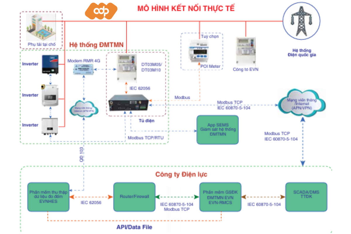 Thiết bị giám sát điện mặt trời mái nhà theo NĐ58