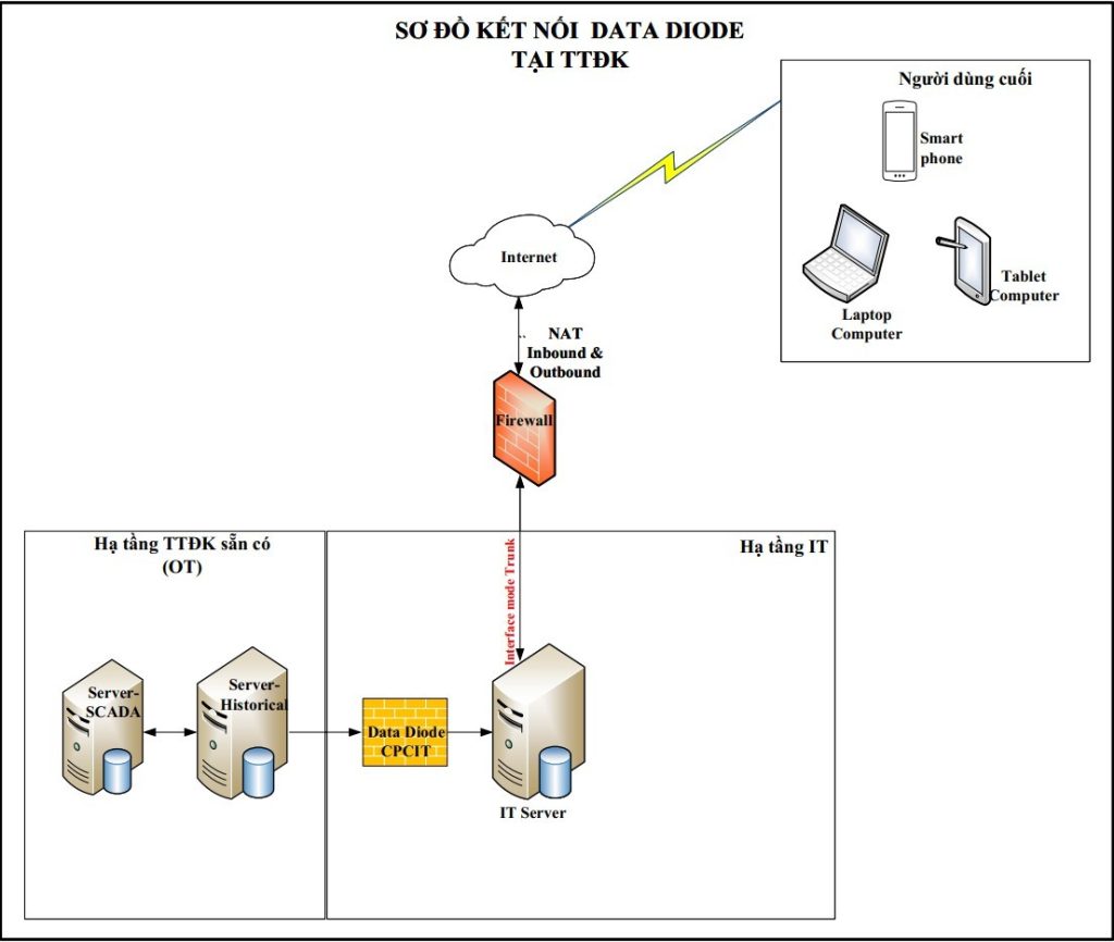 Data diode sơ đồ